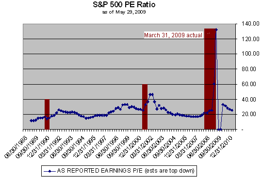 S&P 500 PE ratio chart June 2009